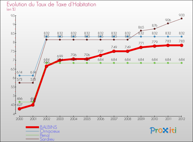 Evolution du taux de la taxe d'habitation pour BALBINS et les communes proches Comparaison des taux de la taxe d'habitation pour BALBINS et les communes voisines