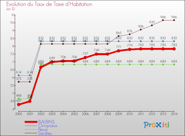Evolution du taux de la taxe d'habitation pour BALBINS et les communes proches de 2000 à 2014 Comparaison des taux de la taxe d'habitation pour BALBINS et les communes voisines de 2000 à 2014