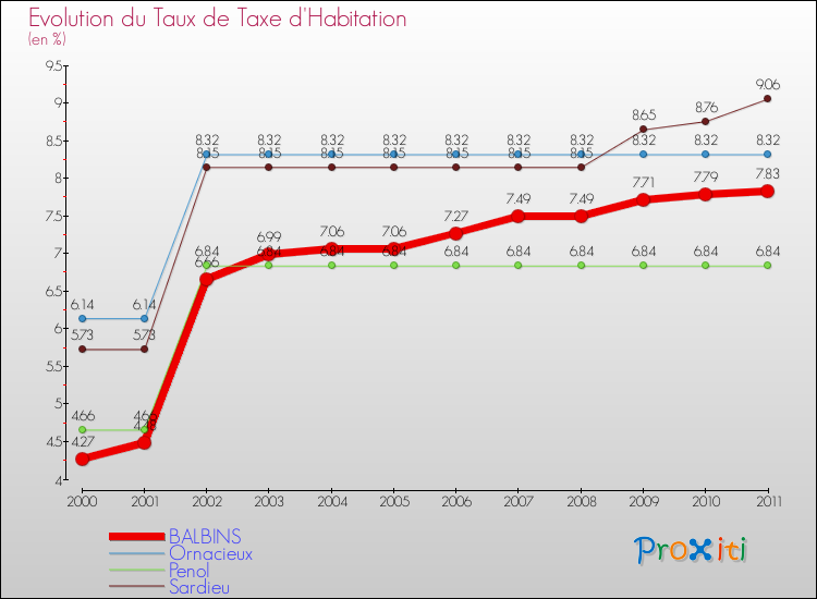 Evolution du taux de la taxe d'habitation pour BALBINS et les communes proches Comparaison des taux de la taxe d'habitation pour BALBINS et les communes voisines