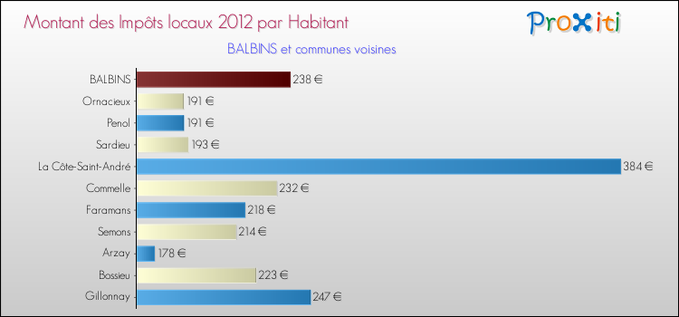 Montant des impôts locaux par Habitant pour BALBINS et les communes proches Comparaison des impôts locaux par habitant pour BALBINS et les communes voisines