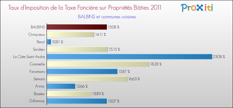 Taux d'imposition de la taxe foncière sur le bati 2011 pour BALBINS et les communes proches Comparaison des taux d'imposition de la taxe foncière sur le bati 2011 pour BALBINS et les communes voisines