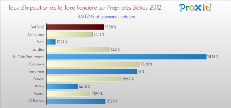 Taux d'imposition de la taxe foncière sur le bati 2012 pour BALBINS et les communes proches Comparaison des taux d'imposition de la taxe foncière sur le bati 2012 pour BALBINS et les communes voisines
