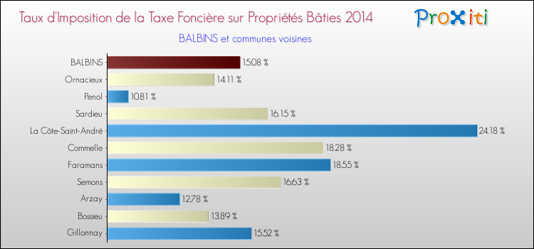 Taux d'imposition de la taxe foncière sur le bati 2014 pour BALBINS et les communes proches Comparaison des taux d'imposition de la taxe foncière sur le bati 2014 pour BALBINS et les communes voisines