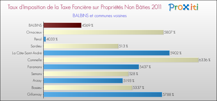 Taux d'imposition de la taxe foncière sur les immeubles et terrains non batis 2011 pour BALBINS et les communes proches Comparaison des taux d'imposition de la taxe foncière sur les immeubles et terrains non batis 2011 pour BALBINS et les communes voisines
