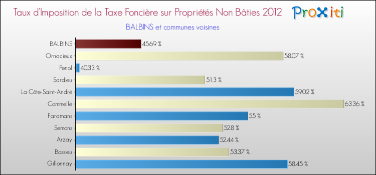 Taux d'imposition de la taxe foncière sur les immeubles et terrains non batis 2012 pour BALBINS et les communes proches Comparaison des taux d'imposition de la taxe foncière sur les immeubles et terrains non batis 2012 pour BALBINS et les communes voisines