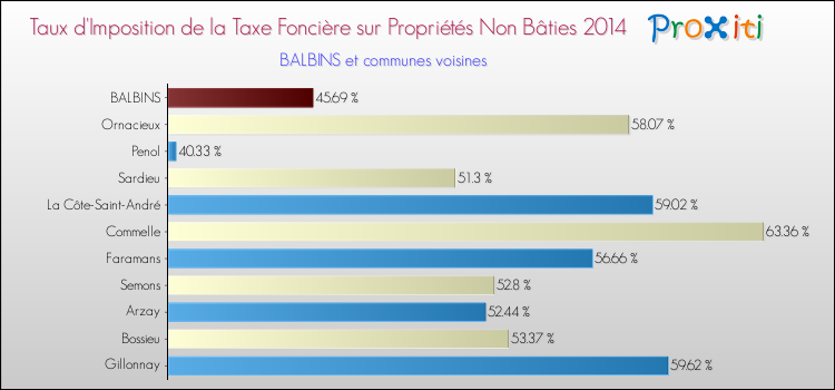 Taux d'imposition de la taxe foncière sur les immeubles et terrains non batis 2014 pour BALBINS et les communes proches Comparaison des taux d'imposition de la taxe foncière sur les immeubles et terrains non batis 2014 pour BALBINS et les communes voisines