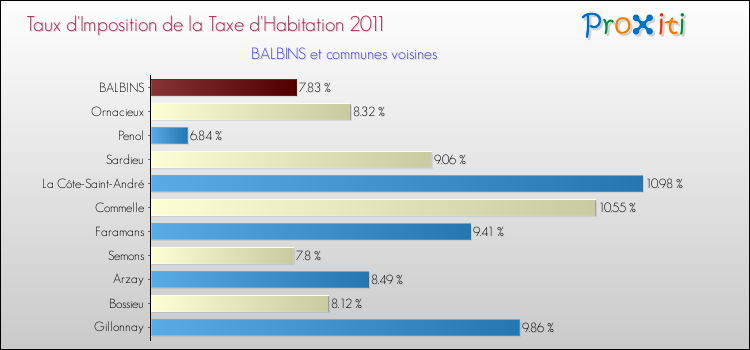 Taux d'imposition de la taxe d'habitation 2011 pour BALBINS et les communes proches Comparaison des taux d'imposition de la taxe d'habitation 2011 pour BALBINS et les communes voisines