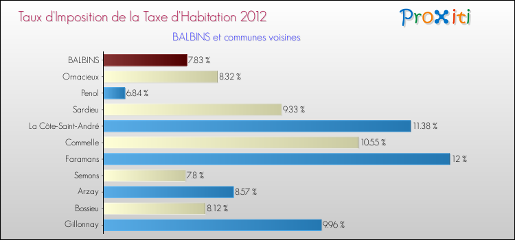 Taux d'imposition de la taxe d'habitation 2012 pour BALBINS et les communes proches Comparaison des taux d'imposition de la taxe d'habitation 2012 pour BALBINS et les communes voisines