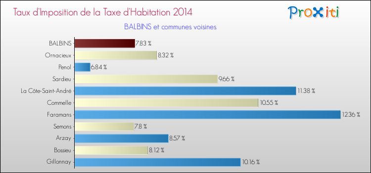Taux d'imposition de la taxe d'habitation 2014 pour BALBINS et les communes proches Comparaison des taux d'imposition de la taxe d'habitation 2014 pour BALBINS et les communes voisines