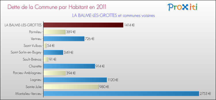 Dette par habitant de la commune en 2011 pour LA BALME-LES-GROTTES et les communes proches Comparaison de la dette par habitant de la commune en 2011 pour LA BALME-LES-GROTTES et les communes voisines