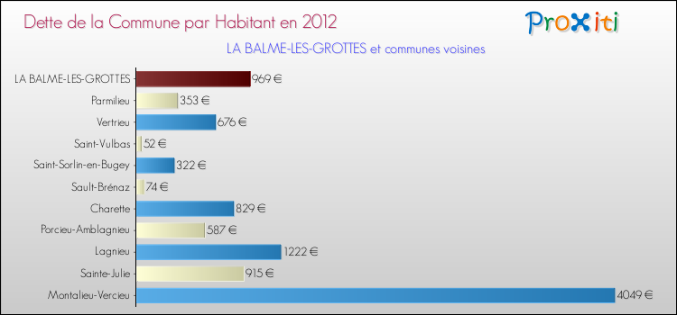 Dette par habitant de la commune en 2012 pour LA BALME-LES-GROTTES et les communes proches Comparaison de la dette par habitant de la commune en 2012 pour LA BALME-LES-GROTTES et les communes voisines