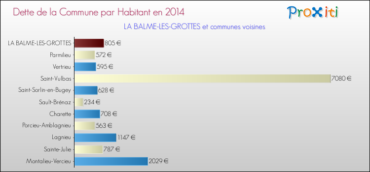 Dette par habitant de la commune en 2014 pour LA BALME-LES-GROTTES et les communes proches Comparaison de la dette par habitant de la commune en 2014 pour LA BALME-LES-GROTTES et les communes voisines