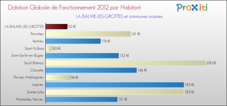 Montant des dotations globales de fonctionnement DGF par Habitant pour LA BALME-LES-GROTTES et les communes proches Comparaison des des dotations globales de fonctionnement DGF par habitant pour LA BALME-LES-GROTTES et les communes voisines