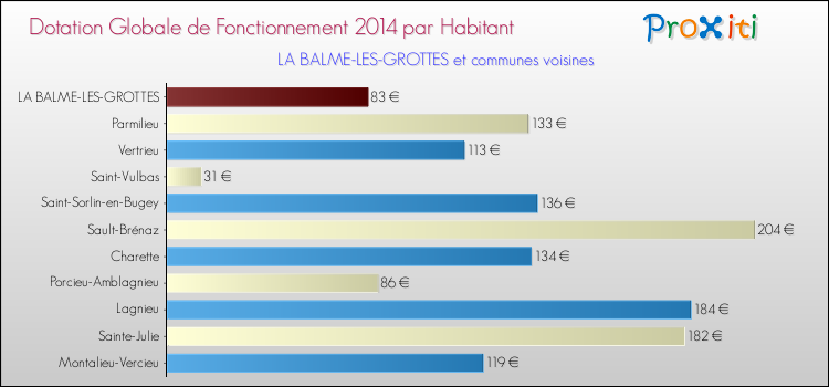 Montant des dotations globales de fonctionnement DGF par Habitant pour LA BALME-LES-GROTTES et les communes proches en 2014. Comparaison des des dotations globales de fonctionnement DGF par habitant pour LA BALME-LES-GROTTES et les communes voisines en 2014.