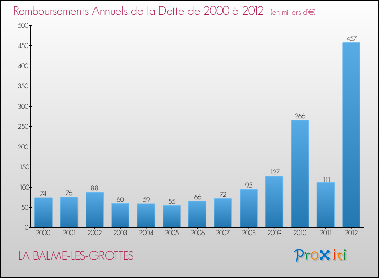 Evolution de l'annuité de la dette pour la commune de LA BALME-LES-GROTTES de 2000 à 2012 Annuités de la dette pour LA BALME-LES-GROTTES de 2000 à 2012