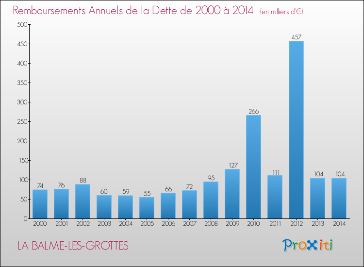 Evolution de l'annuité de la dette pour la commune de LA BALME-LES-GROTTES de 2000 à 2014 Annuités de la dette pour LA BALME-LES-GROTTES de 2000 à 2014