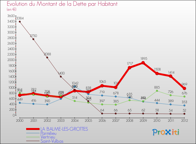Evolution de la dette par habitant pour la commune de LA BALME-LES-GROTTES et les communes proches de 2000 à 2012 Comparaison de la dette par habitant pour LA BALME-LES-GROTTES et les communes voisines de 2000 à 2012