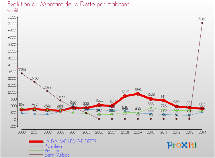 Evolution de la dette par habitant pour la commune de LA BALME-LES-GROTTES et les communes proches de 2000 à 2014 Comparaison de la dette par habitant pour LA BALME-LES-GROTTES et les communes voisines de 2000 à 2014
