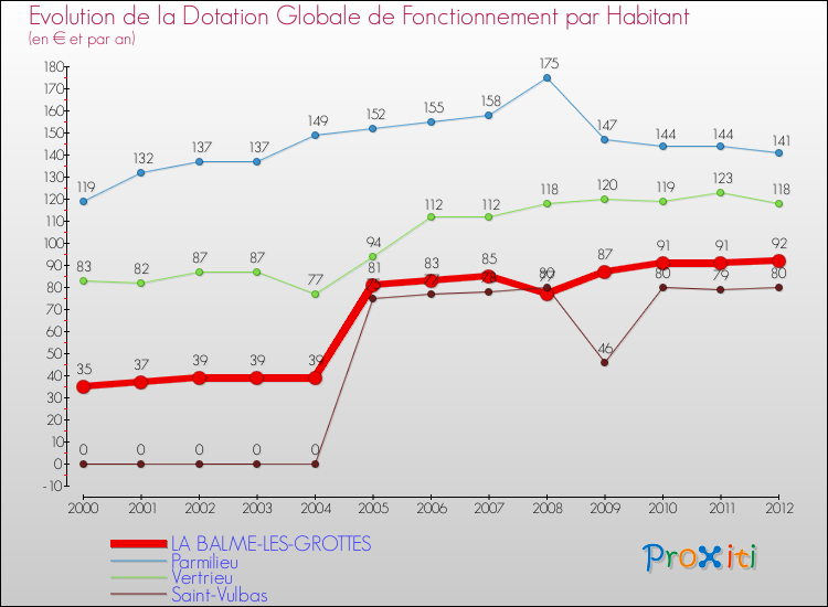 Evolution et montant de la dotation globale de fonctionnement par Habitant pour LA BALME-LES-GROTTES et les communes proches Comparaison des dotations globales de fonctionnement par habitant pour LA BALME-LES-GROTTES et les communes voisines