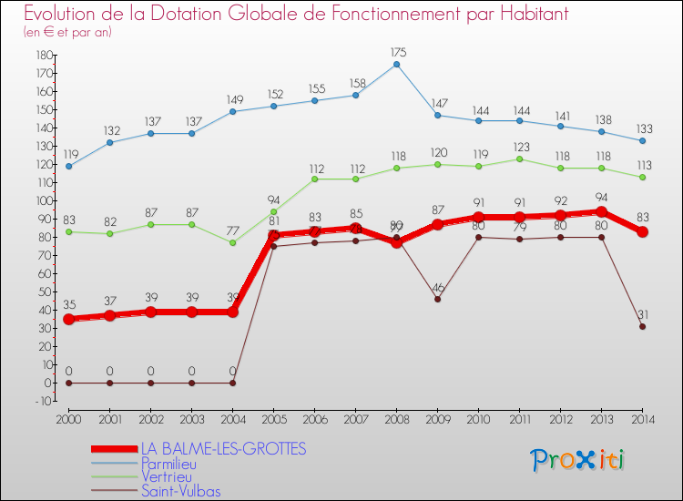 Evolution et montant de la dotation globale de fonctionnement par Habitant pour LA BALME-LES-GROTTES et les communes proches de 2000 à 2014. Comparaison des dotations globales de fonctionnement par habitant pour LA BALME-LES-GROTTES et les communes voisines de 2000 à 2014.