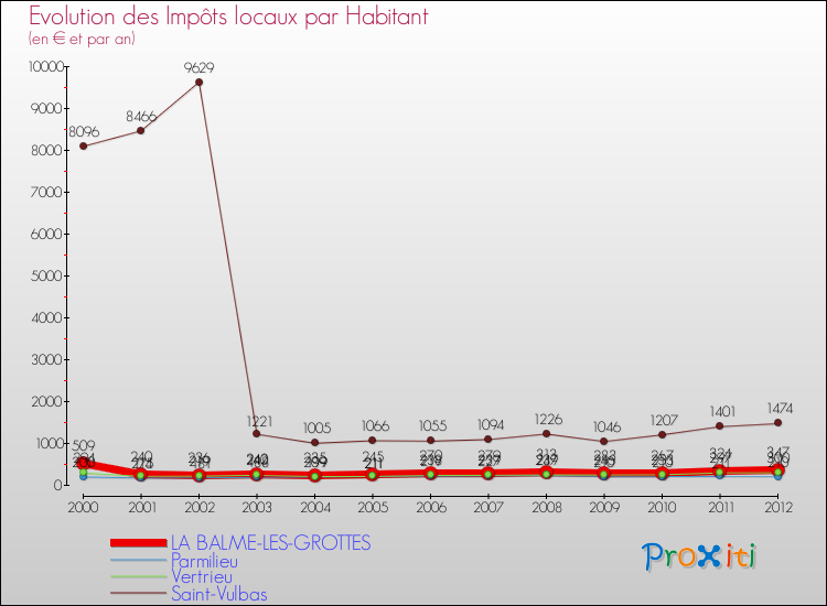 Evolution et montant des impôts locaux par Habitant pour LA BALME-LES-GROTTES et les communes proches Comparaison des impôts locaux par habitant pour LA BALME-LES-GROTTES et les communes voisines