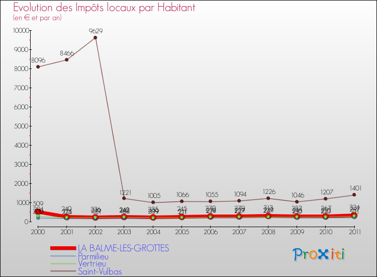 Evolution et montant des impôts locaux par Habitant pour LA BALME-LES-GROTTES et les communes proches Comparaison des impôts locaux par habitant pour LA BALME-LES-GROTTES et les communes voisines