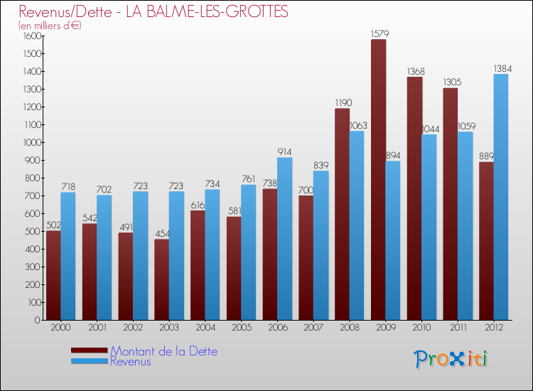 Evolution comparée de la dette et des revenus pour la commune de LA BALME-LES-GROTTES de 2000 à 2012 Comparaison de la dette et des revenus pour LA BALME-LES-GROTTES de 2000 à 2012