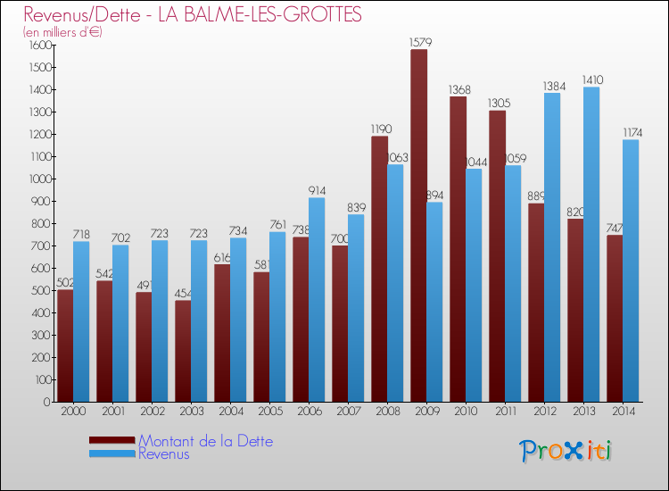 Evolution comparée de la dette et des revenus pour la commune de LA BALME-LES-GROTTES de 2000 à 2014 Comparaison de la dette et des revenus pour LA BALME-LES-GROTTES de 2000 à 2014