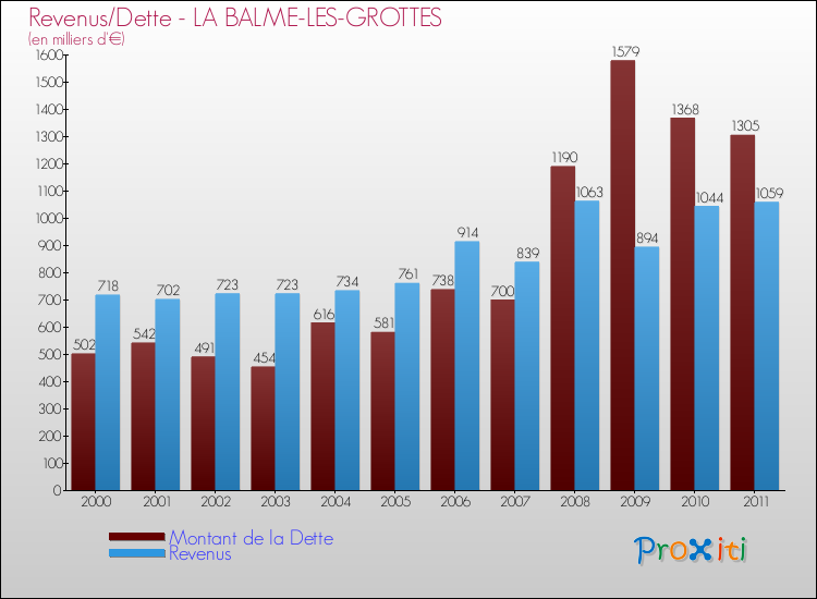 Evolution comparée de la dette et des revenus pour la commune de LA BALME-LES-GROTTES de 2000 à 2011 Comparaison de la dette et des revenus pour LA BALME-LES-GROTTES de 2000 à 2011