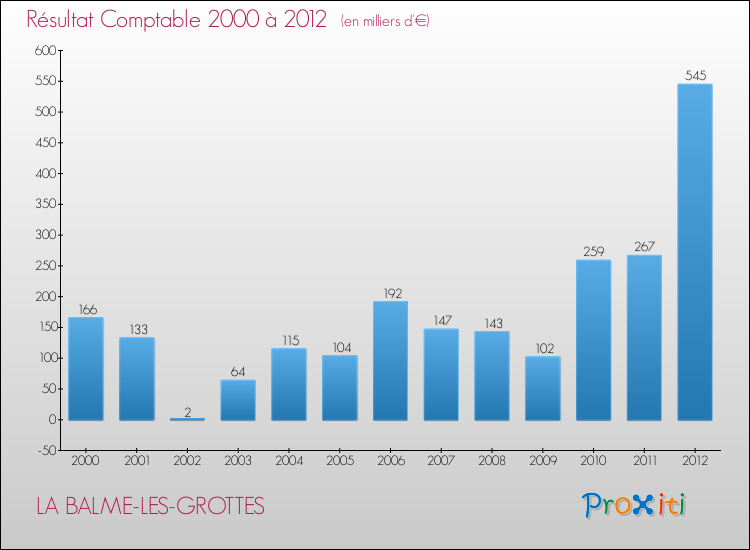 Evolution du résultat comptable pour la commune de LA BALME-LES-GROTTES de 2000 à 2012 Evolution du résultat comptable pour LA BALME-LES-GROTTES de 2000 à 2012