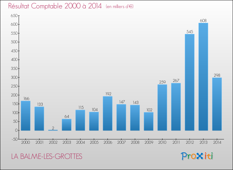 Evolution du résultat comptable pour la commune de LA BALME-LES-GROTTES de 2000 à 2014 Evolution du résultat comptable pour LA BALME-LES-GROTTES de 2000 à 2014