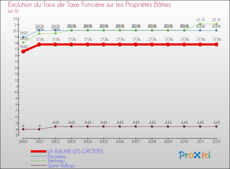 Evolution du taux de la taxe foncière sur le bati pour LA BALME-LES-GROTTES et les communes proches de 2000 à 2012 Comparaison des taux de taxe foncière sur le bati pour LA BALME-LES-GROTTES et les communes voisines de 2000 à 2012