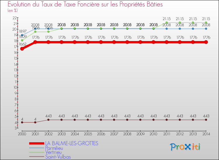 Evolution du taux de la taxe foncière sur le bati pour LA BALME-LES-GROTTES et les communes proches de 2000 à 2014 Comparaison des taux de taxe foncière sur le bati pour LA BALME-LES-GROTTES et les communes voisines de 2000 à 2014