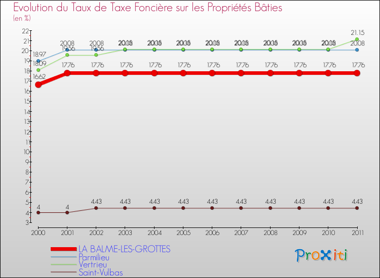 Evolution du taux de la taxe foncière sur le bati pour LA BALME-LES-GROTTES et les communes proches Comparaison des taux de taxe foncière sur le bati pour LA BALME-LES-GROTTES et les communes voisines