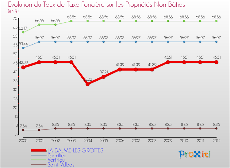 Evolution du taux de la taxe foncière sur les immeubles et terrains non batis pour LA BALME-LES-GROTTES et les communes proches de 2000 à 2012 Comparaison des taux de la taxe foncière sur les immeubles et terrains non batis pour LA BALME-LES-GROTTES et les communes voisines de 2000 à 2012