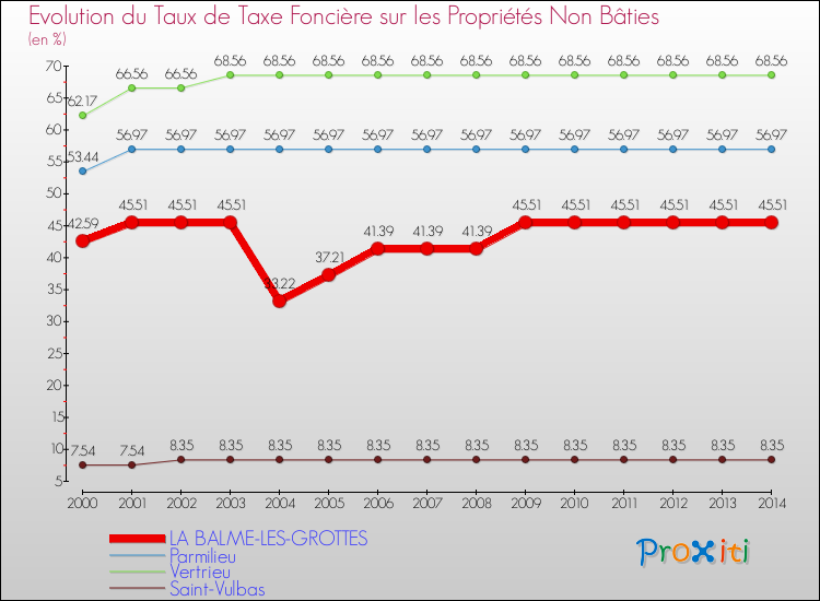 Evolution du taux de la taxe foncière sur les immeubles et terrains non batis pour LA BALME-LES-GROTTES et les communes proches de 2000 à 2014 Comparaison des taux de la taxe foncière sur les immeubles et terrains non batis pour LA BALME-LES-GROTTES et les communes voisines de 2000 à 2014
