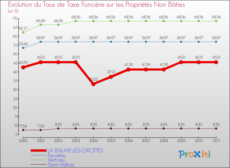 Evolution du taux de la taxe foncière sur les immeubles et terrains non batis pour LA BALME-LES-GROTTES et les communes proches Comparaison des taux de la taxe foncière sur les immeubles et terrains non batis pour LA BALME-LES-GROTTES et les communes voisines