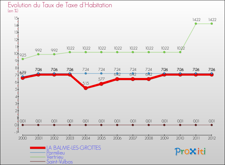 Evolution du taux de la taxe d'habitation pour LA BALME-LES-GROTTES et les communes proches Comparaison des taux de la taxe d'habitation pour LA BALME-LES-GROTTES et les communes voisines