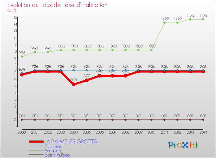 Evolution du taux de la taxe d'habitation pour LA BALME-LES-GROTTES et les communes proches de 2000 à 2014 Comparaison des taux de la taxe d'habitation pour LA BALME-LES-GROTTES et les communes voisines de 2000 à 2014