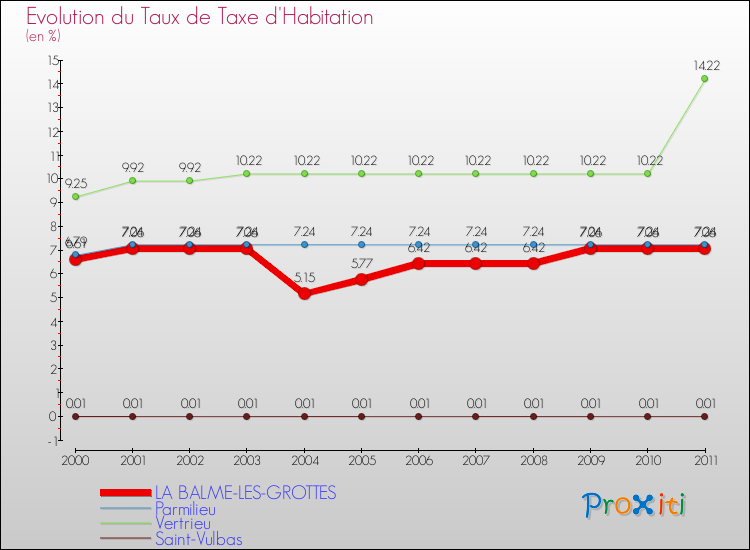 Evolution du taux de la taxe d'habitation pour LA BALME-LES-GROTTES et les communes proches Comparaison des taux de la taxe d'habitation pour LA BALME-LES-GROTTES et les communes voisines
