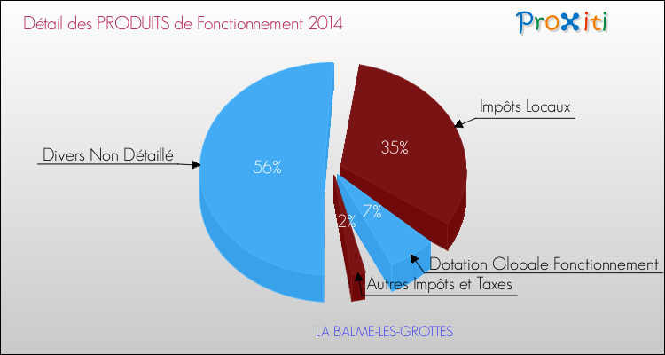 Décomposition du Budget de Fonctionnement 2014 de la commune de LA BALME-LES-GROTTES Budget de Fonctionnement 2014 pour la commune de LA BALME-LES-GROTTES