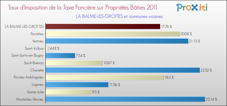 Taux d'imposition de la taxe foncière sur le bati 2011 pour LA BALME-LES-GROTTES et les communes proches Comparaison des taux d'imposition de la taxe foncière sur le bati 2011 pour LA BALME-LES-GROTTES et les communes voisines