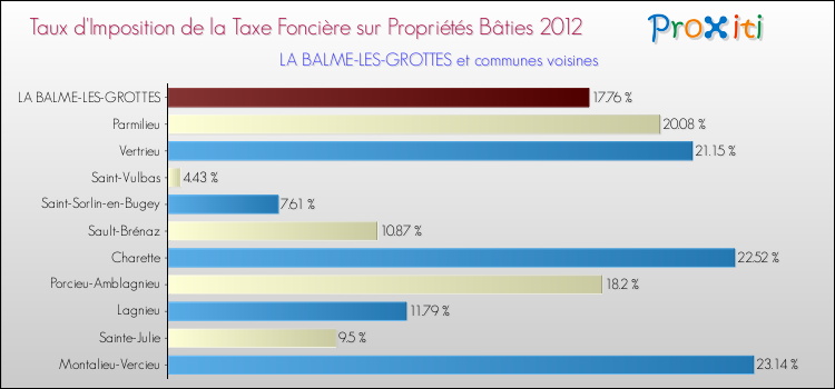 Taux d'imposition de la taxe foncière sur le bati 2012 pour LA BALME-LES-GROTTES et les communes proches Comparaison des taux d'imposition de la taxe foncière sur le bati 2012 pour LA BALME-LES-GROTTES et les communes voisines