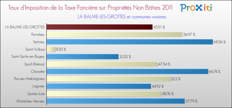 Taux d'imposition de la taxe foncière sur les immeubles et terrains non batis 2011 pour LA BALME-LES-GROTTES et les communes proches Comparaison des taux d'imposition de la taxe foncière sur les immeubles et terrains non batis 2011 pour LA BALME-LES-GROTTES et les communes voisines