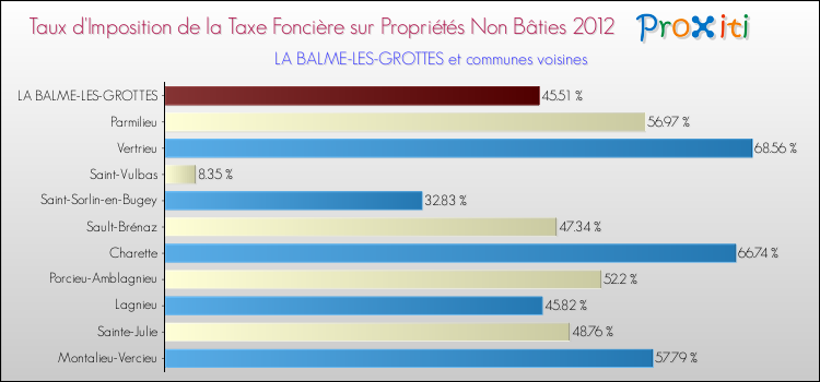 Taux d'imposition de la taxe foncière sur les immeubles et terrains non batis 2012 pour LA BALME-LES-GROTTES et les communes proches Comparaison des taux d'imposition de la taxe foncière sur les immeubles et terrains non batis 2012 pour LA BALME-LES-GROTTES et les communes voisines