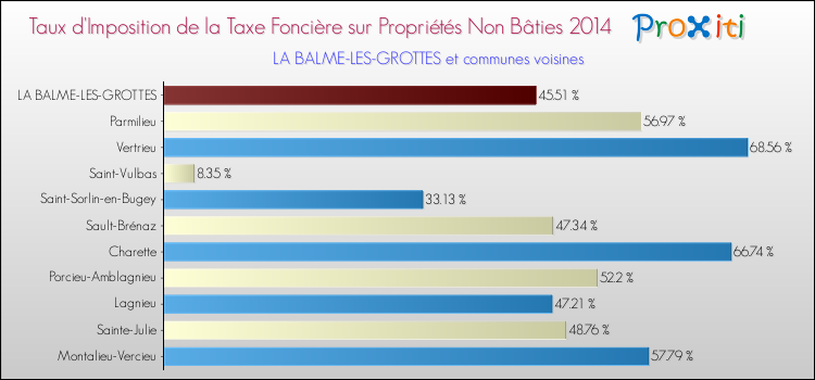Taux d'imposition de la taxe foncière sur les immeubles et terrains non batis 2014 pour LA BALME-LES-GROTTES et les communes proches Comparaison des taux d'imposition de la taxe foncière sur les immeubles et terrains non batis 2014 pour LA BALME-LES-GROTTES et les communes voisines
