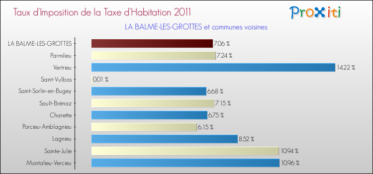 Taux d'imposition de la taxe d'habitation 2011 pour LA BALME-LES-GROTTES et les communes proches Comparaison des taux d'imposition de la taxe d'habitation 2011 pour LA BALME-LES-GROTTES et les communes voisines