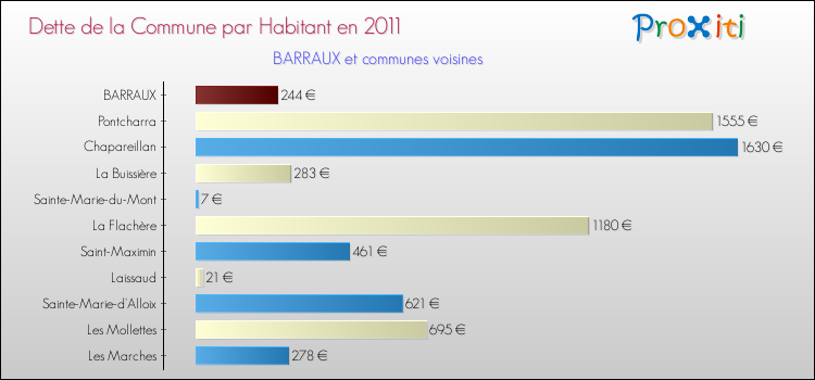 Dette par habitant de la commune en 2011 pour BARRAUX et les communes proches Comparaison de la dette par habitant de la commune en 2011 pour BARRAUX et les communes voisines