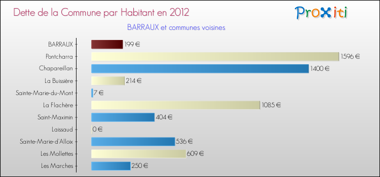 Dette par habitant de la commune en 2012 pour BARRAUX et les communes proches Comparaison de la dette par habitant de la commune en 2012 pour BARRAUX et les communes voisines