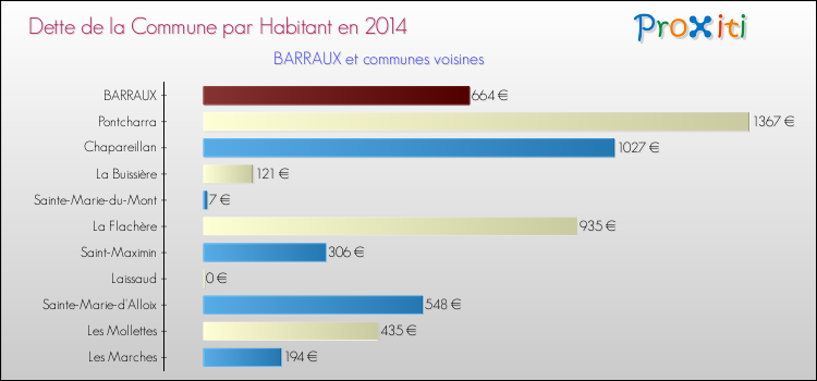 Dette par habitant de la commune en 2014 pour BARRAUX et les communes proches Comparaison de la dette par habitant de la commune en 2014 pour BARRAUX et les communes voisines